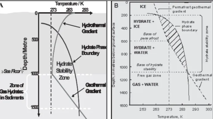 Figura 10 - Zonas de estabilidade dos hidratos em sedimentos e em zonas de permafrost