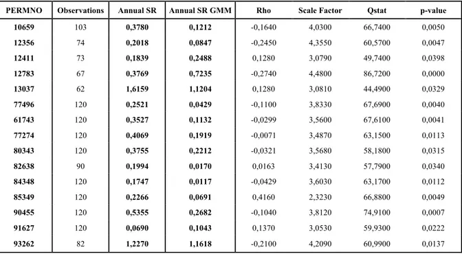 Table 1-Estimation of the annual Sharpe ratio for stocks. PERMNO identifies each stock, rho is the coefficient of the lagged  variable in  the autoregressive process, Qstat is the statistic for the Portmanteau test for white-noise and its respective  p-val