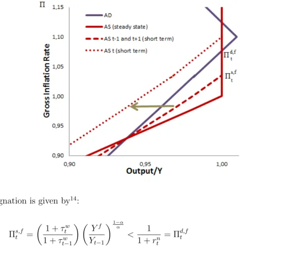 Figure 1.4: One period aggregate supply contraction shock stagnation is given by 14 : Π s,f t =  1 + τ t w 1 + τ t w − 1 Y fYt− 1  1 − αα &lt; 11 + r nt = Π d,ft (1.52)