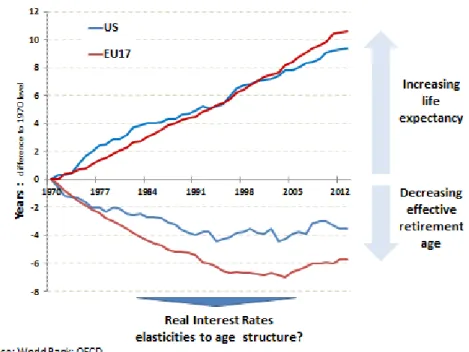 Figure 2.1: Life Expectancy and effective Retirement Age: EU and US 1970-2014