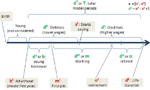 Figure 2.2: Relevant Life-cycle Periods and Age Milestones