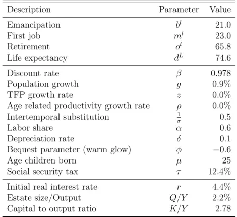 Table 2.1: Initial steady state parameters for 1985