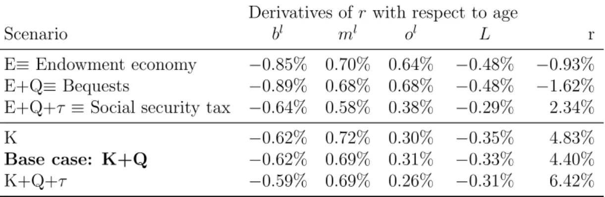 Table 2.2: Derivatives with same parametrization, β = 0.978: changing r Derivatives of r with respect to age