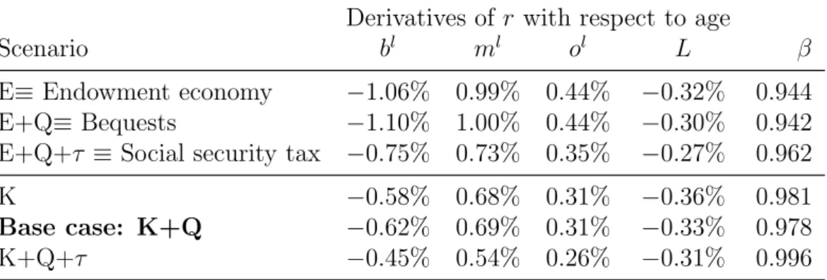 Table 2.3: Derivatives setting r = 4.40%, adjusting β for equilibrium Derivatives of r with respect to age