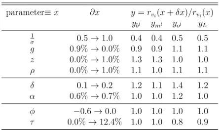 Table 2.4: Robustness Analysis parameter≡ x ∂x y = r v i (x + δx)/r v i (x) y b l y m l y o l y L 1 σ 0.5 → 1.0 0.4 0.4 0.5 0.5 g 0.9% → 0.0% 0.9 0.9 1.1 1.1 z 0.0% → 1.0% 1.3 1.3 1.0 1.0 ρ 0.0% → 1.0% 1.1 1.0 1.1 1.1 δ 0.1 → 0.2 1.2 1.1 1.4 1.2 α 0.6% → 0