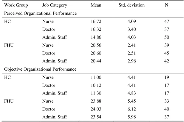 Table  5 Perceived  and  objective  organizational  performance:  mean  scores  and  standard  deviations, by work group and job category 