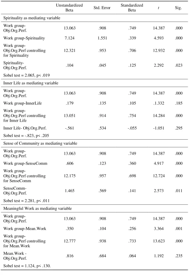 Table  7 Mediation effect of spirituality and spirituality dimensions in the relationship between  work group and objective organizational performance – tests of mediation 