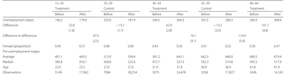 Table 2 Summary statistics and unconditional difference-in-differences