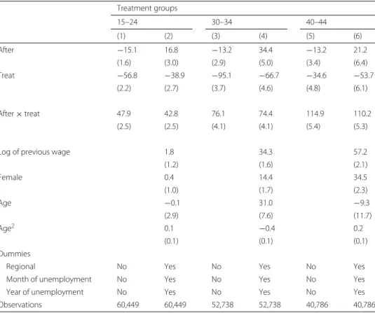 Table 3 shows the difference-in-differences estimates of the impact of the increase in the maximum benefit duration on the duration of unemployment for benefit recipients