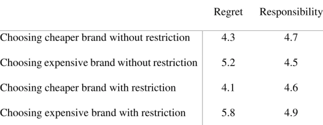 Table 1: Brand preference according to price category restriction 