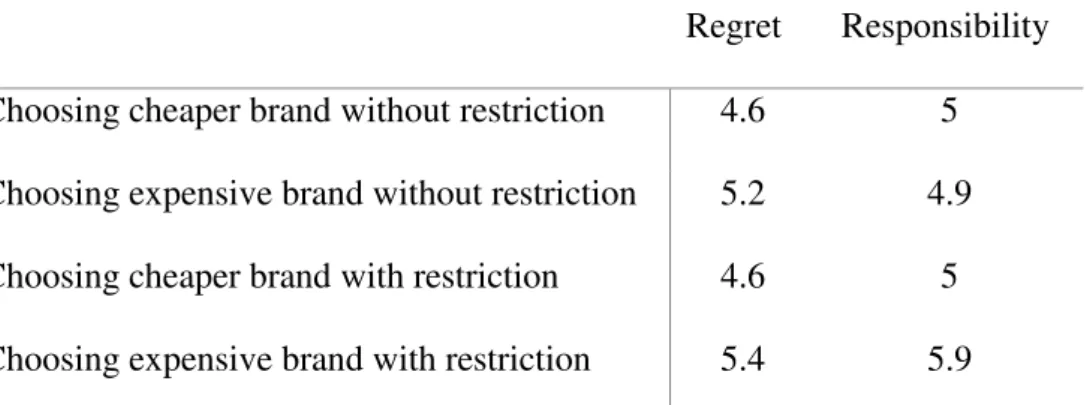Table 3: Brand preference according to price category restriction when consequences are not restricted to  the self 