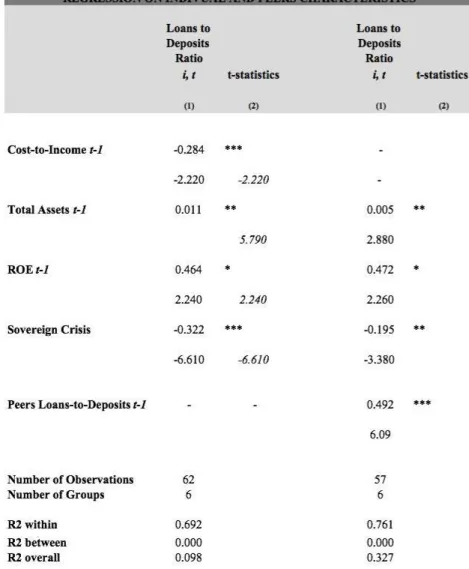 Table 3 - Results from econometric regression based on both individual and collective factors.