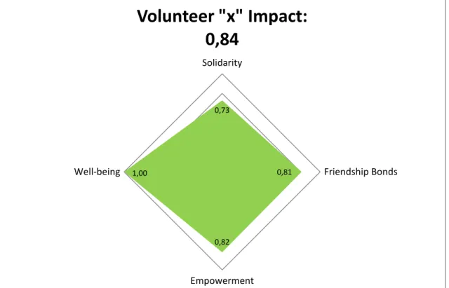 Fig. 13 : Impact on an hypothetical Volunteer “x”