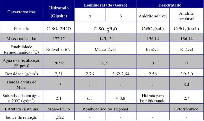 Tabela 1 - Características da família de Sulfato de Cálcio [1] 