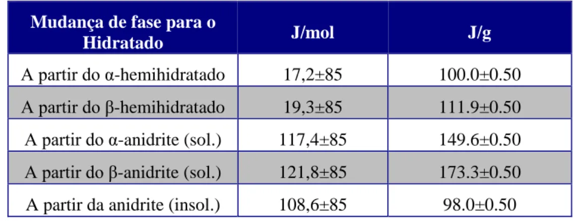 Tabela 3 - Quantidade de calor libertada durante o processo de re-hidratação [1]. 