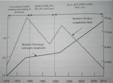 Figura 6 - Evolução do tempo de projeto e complexidade de produtos durante 40 anos [24]