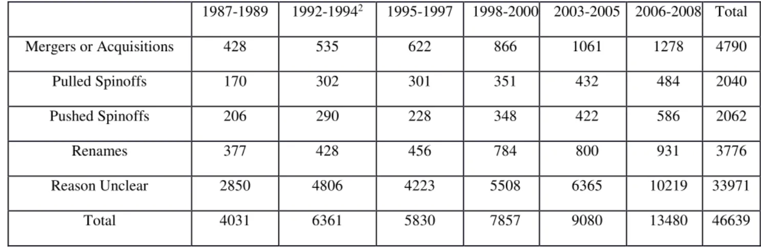 Table 3  –  Evolution of Cluster Transitions over time 
