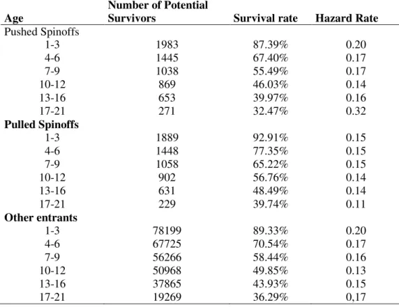 Table 4  –  Unconditional Survival and Hazard Rates 
