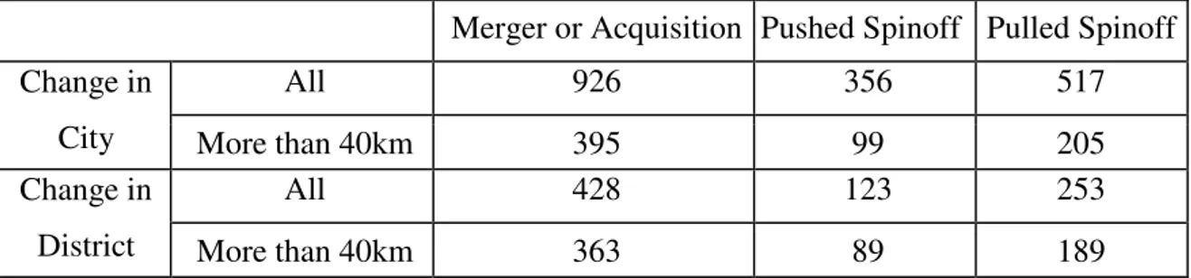 Table A.2  –  Size of Sucessor firms, by category  Rename  Merger or  Acquisition  Pushed  Spinoff  Reason  Unclear  Pulled  Spinoff  5-9 Employees  2218  1082  1134  2233  1011  10-49 Employees  1356  2456  802  12452  802  50-249 Employees  172  867  103