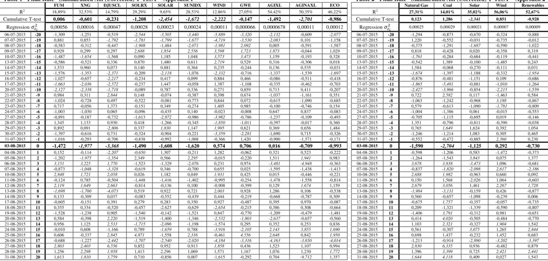 Table 1 - Final Rule - Standardized AR (Corrected) T-TEST  –  Approach 1 7