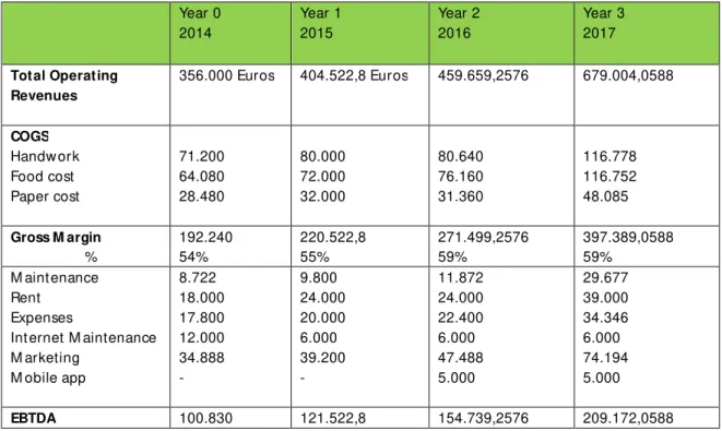 Table 4: Profit and Loss statement (Source: primary data) 