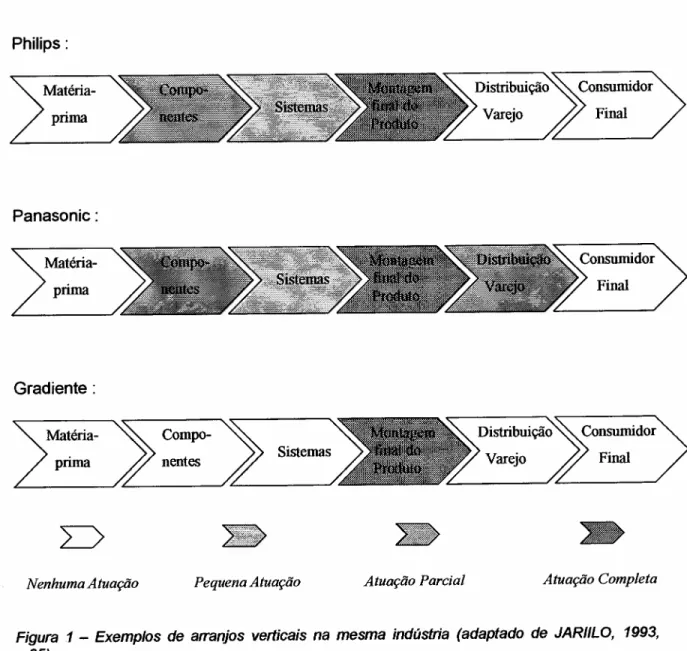 Figura 1- Exemplos de arranjos verticais na mesma indústria (adaptado de JARI/LO, 1993,