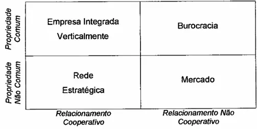 Figura 2 - Propriedade e Relacionamento (adaptada de JARILLO, 1993, p. 131)