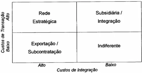 Figura 3 - Opções de coordenação (adaptada de JARILLO, 1993, p. 161)