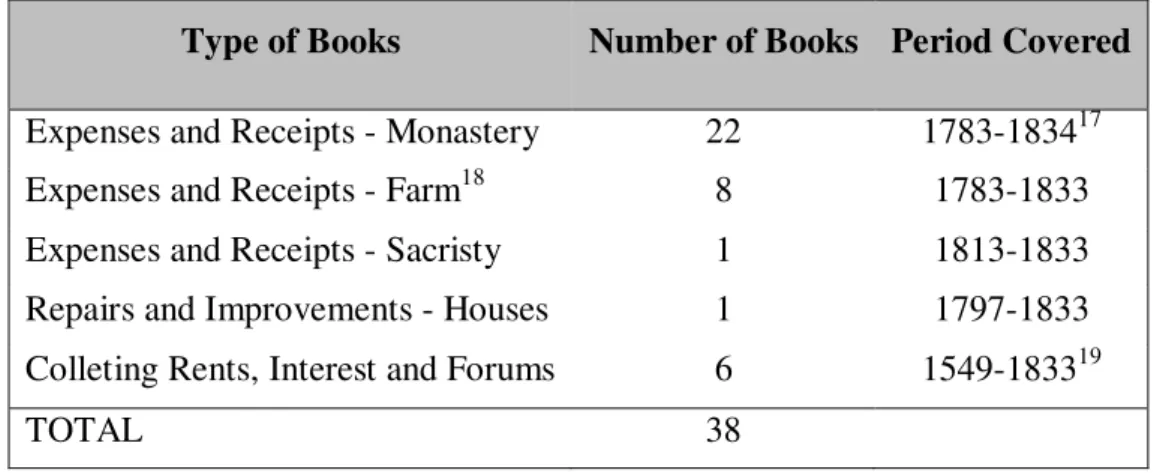Table 1 – Accounting books of the Monastery of Santa Maria de Belém 