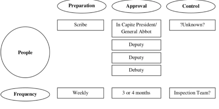 Figure 4 - Accountability Process  