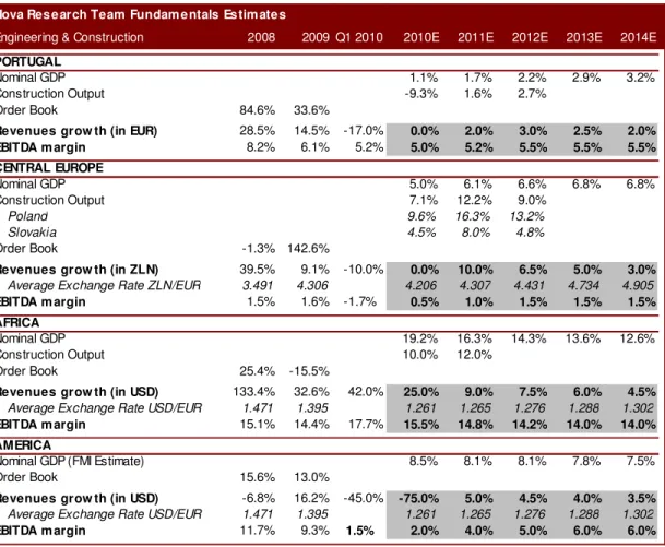 Figure 10 - E&amp;C Revenues Growth and EBITDA Margin Estimates: 