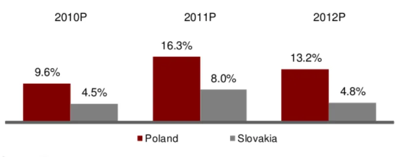 Figure 7 - Poland and Slovakia Construction Output Growth Estimates: 