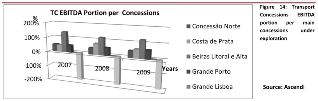 Figure  14:  Transport  Concessions  EBITDA  portion  per  main  concessions  under  exploration 