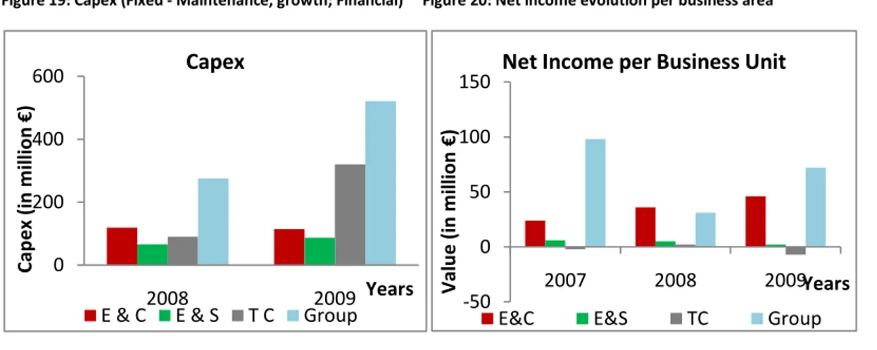 Figure 19: Capex (Fixed - Maintenance, growth; Financial)     Figure 20: Net income evolution per business area 