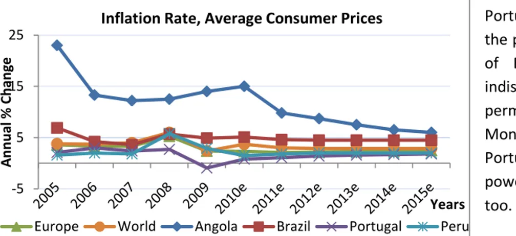 Figure 27: Annual Percentage Change in Inflation Rate, Average Consumer Prices 