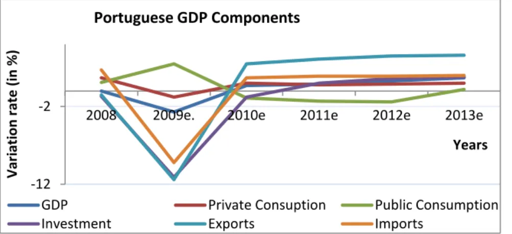 Figure  29:  Portuguese  GDP  per  Component (in real terms) 