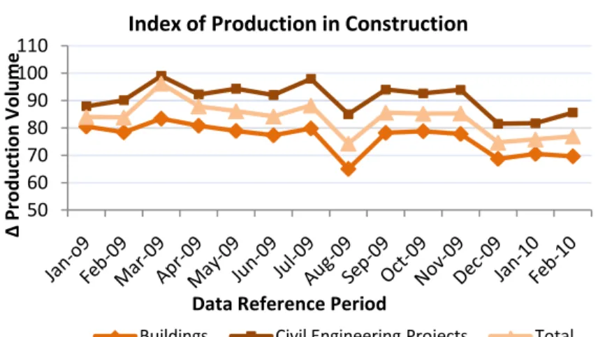 Figure 30:  Index of Production in Construction - Non Adjusted (Base 2005) by Type of Project in Portugal; Monthly 