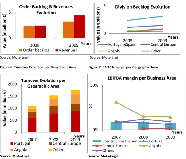 Figure 6: Turnover Evolution per Geographic Area        Figure 7: EBITDA margin per Geographic Area 