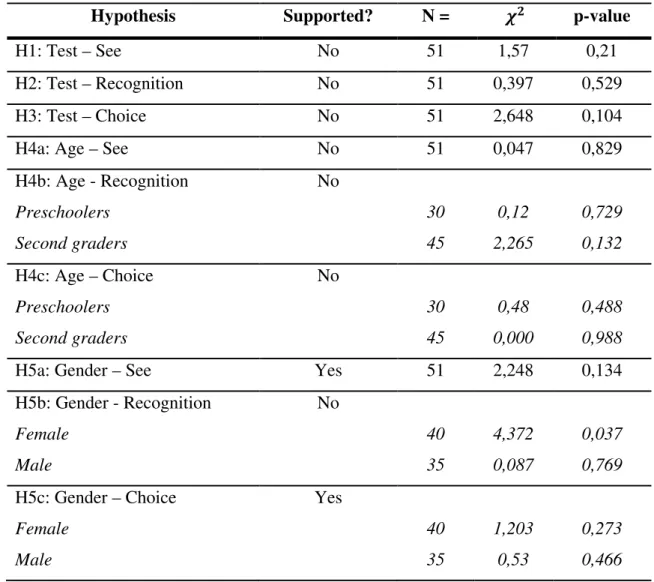 Table 1 - Summary of hypotheses results 