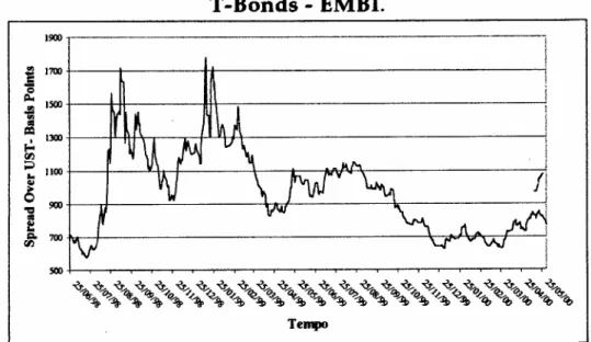 Gráfico 3 - Risco Soberano Brasil Medido pela diferença sobre T-Bonds - EMBI.