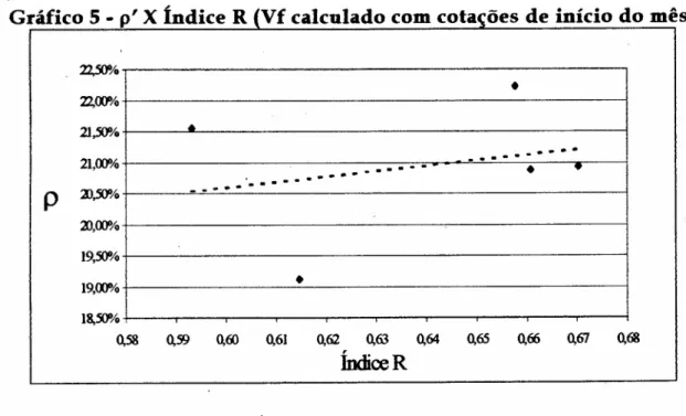 Gráfico 5 - p' X Índice R Vf calculado com cota ões de início do mês)