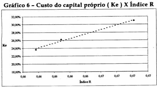 Gráfico 7 - Custo do negócio UNIBANCO p' x Alavancagem (VdfVe)
