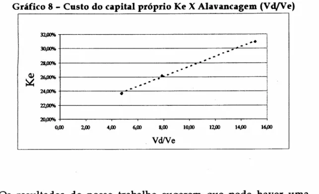 Gráfico 8 - Custo do capital próprio Ke X Alavancagem (VdfVe) 32,(l(l% •• 30.,00% 28,00% I Q) 1f4X1'Io ~ ..