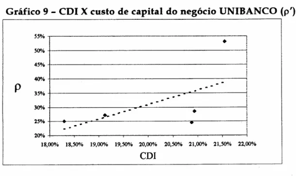 Gráfico 9 - CDI X custo de capital do negócio UNIBANCO (p') 55% ! • 500A, 1 45% 400/0 P 35% ...