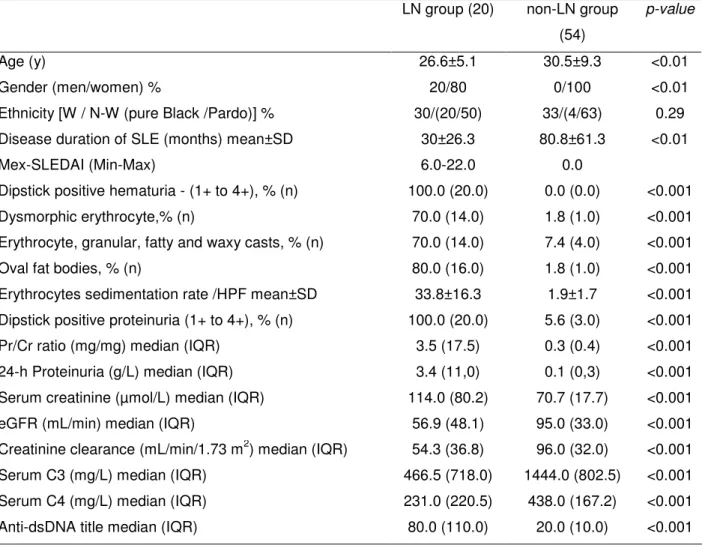 Table  1.  Baseline  characteristics  and  laboratory  parameters  observed  for  select  patients per group, of all SLE patients included (n=74)
