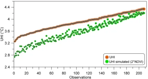 Figure 12. Maximum UHI and maximum simulated UHI with NDVI increased by 100%. 