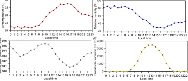 Figure 3. Weather data from the Brazilian National Institute of Meteorology (INMET) station on   21 October 2014