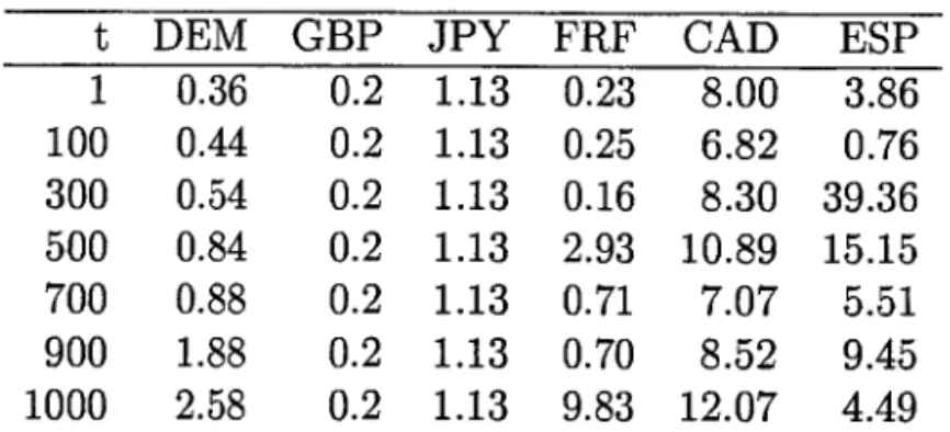 Table 2:  Three-factor model:  retrospective posterior means for  0"[(x10- 6 )  when  the idiosyn-