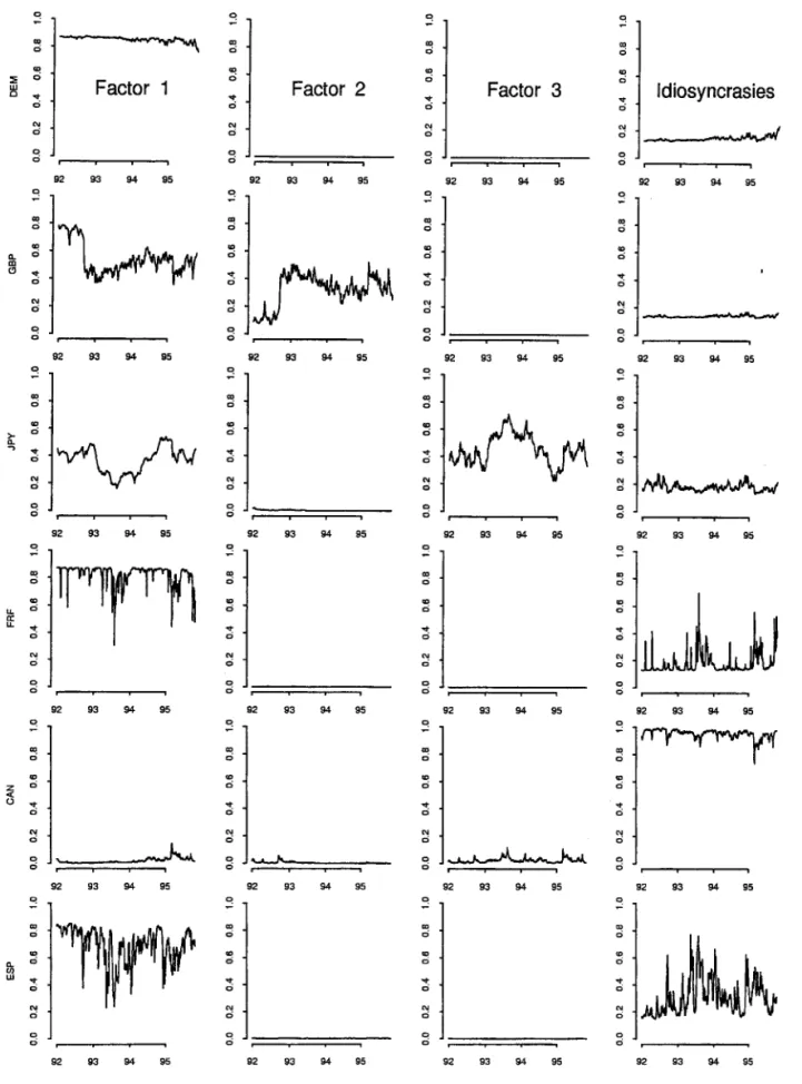 Figure  4:  Proportion  of  the  time  series  variances  explained  by  each  of  the  factors  (COID-