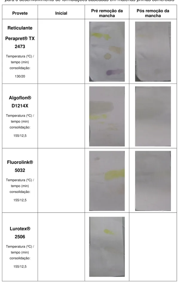 Tabela 4.3: (continuação da tabela anterior) Imagens dos provetes de algodão impregnados  para o desenvolvimento de formulações baseadas em matérias-primas comerciais 
